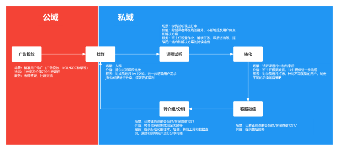 90%的人可能都不懂，玩转私域运营的起点是实现高效触达用户触点